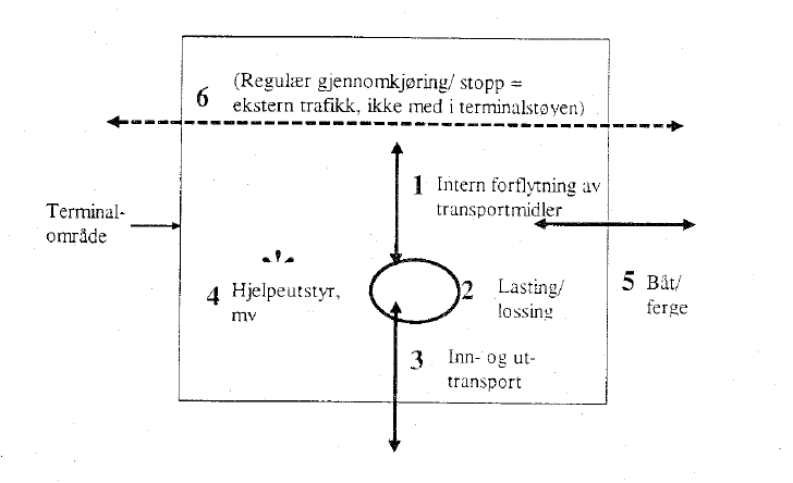 Figur 105. Prinsippskisse og begreper for terminal som skal behandles støymessig etter Forurensningsloven. Bare støy fra aktivitetene 1-5 skal regnes som terminalstøy.