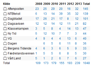 Tabell 2: Dekning av Homoparaden 2008-213 Retriever 1.1.2008-20.11.2013.