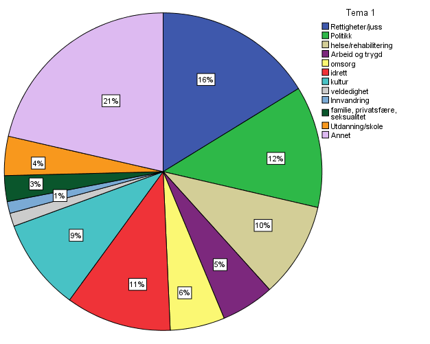 Figur 2: Fordeling tema1 (hovedtema), prosent Mange av disse er knyttet til enkeltpersoners møte med myndighetene eller ulike etater.