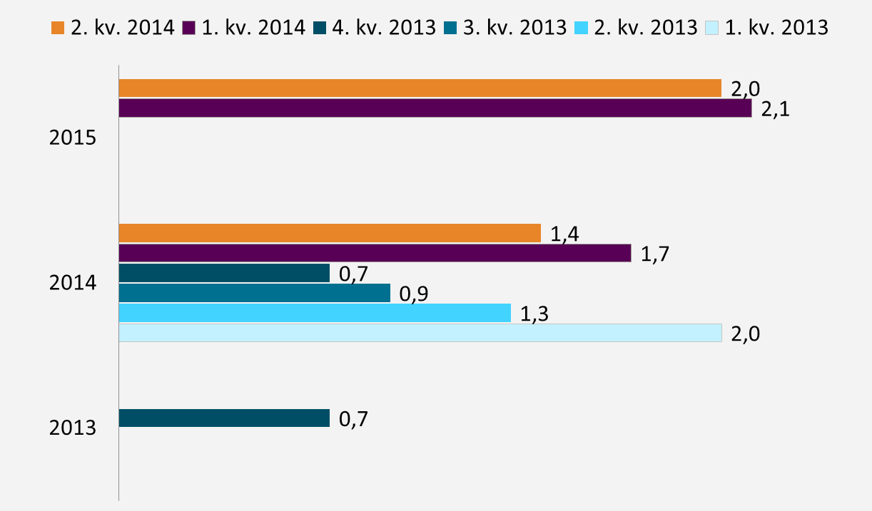 Hvordan vurderes utsiktene når det gjelder investeringer?