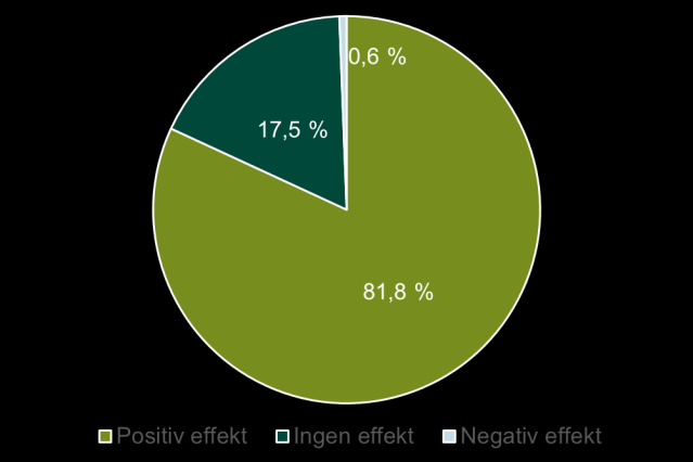 5.8 Økonomiske effekter kan ikke dokumenteres I spørreundersøkelsen ble bedriftene spurt om hvilken effekt de mener FRAM deltakelsen samlet sett har hatt på bedriften.