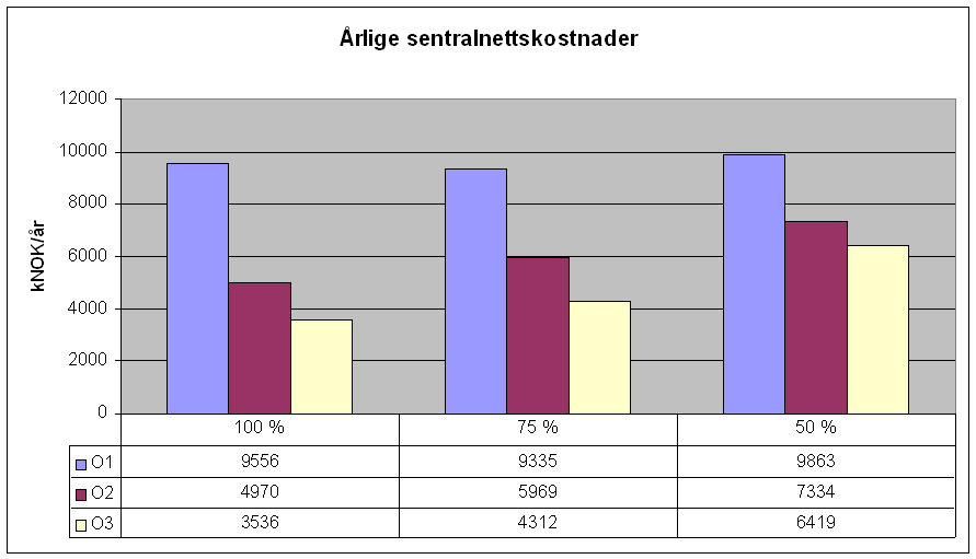 7.1.3 Årlige sentralnettskostnader Kostnaden for uttak av reaktiv effekt fra sentralnettet er på 25 000 NOK/MVAr og gir en årlig sentralnettskostnad etter hvor mye reaktiv effekt som ble tatt ut i