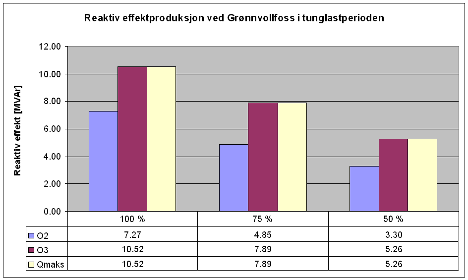 9.1.3 Grønnvollfoss Grønnvollfoss kraftverk er koblet til Telemarksdriften og figur 9.3 viser produksjonen av reaktiv effekt her.