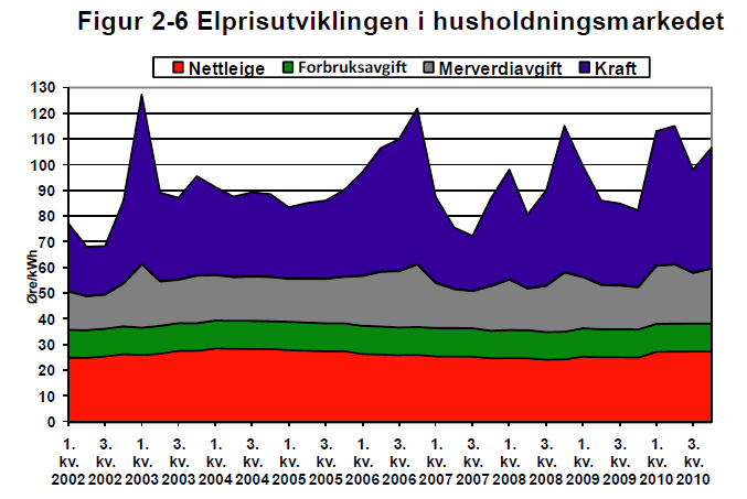 VEDLEGG - 15 (ut fra variasjon av kraftpris) variere med ca. 2 øre/kwh. I perioden 2000-2010 lå prisen ut til husholdningen i snitt på ca. 85 øre/kwh, med årsvariasjon på ca 6-8 øre/kwh.