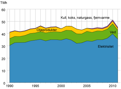 DEL 1-6 Figur 2.1: Samlet energibruk i husholdningene 1990-2011 i TWh [9] 2.