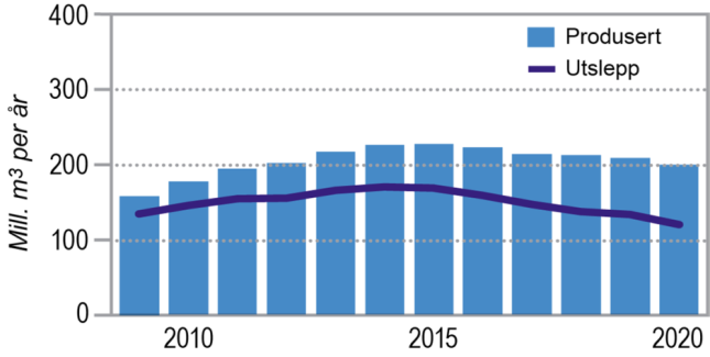 Det samlede utslippet av produsert vann på norsk sokkel var omlag 129 millioner m 3 i 2011 (OLF 2012b), med omlag 1500 tonn olje ( oljeindex ).