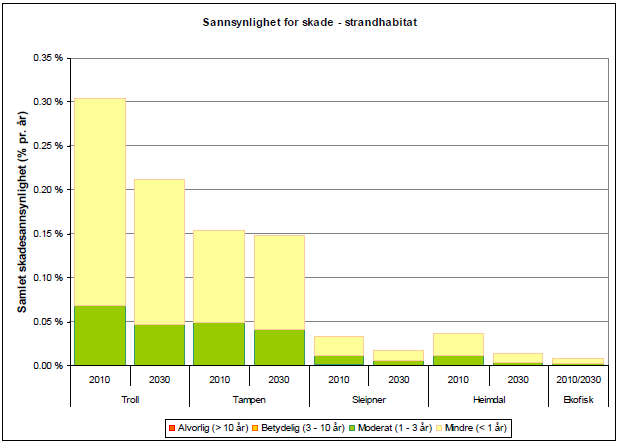 Resultater fra beregning av miljøskade fra de ulike utslippsscenariene i de ulike områdene er bla presentert som sannsynlighet pr år for skade i kategoriene mindre (<1år), moderate (1-3år),