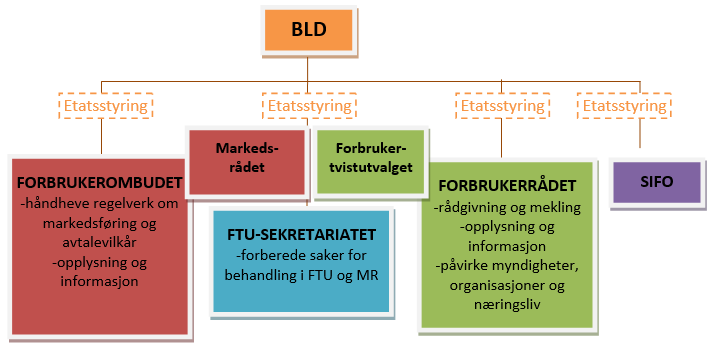 interesseorganrollen og oppgaver med forvaltningskarakter presiseres i vedtektene.