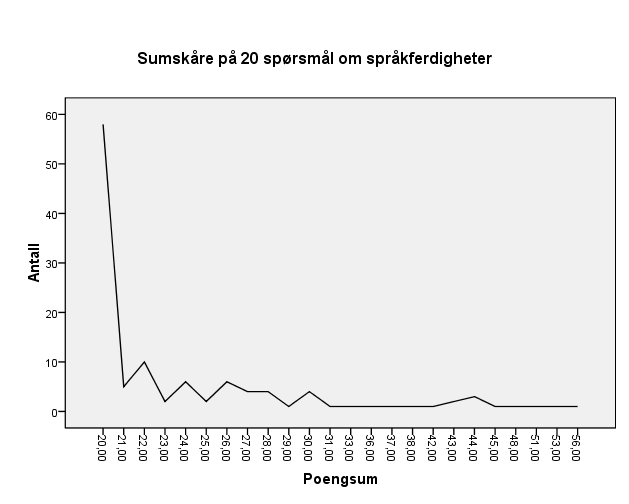 49 Figur 2: Grafisk fremstilling av fordelingen for hele utvalget på spørreskjemaet 20 spørsmål om språkferdigheter.