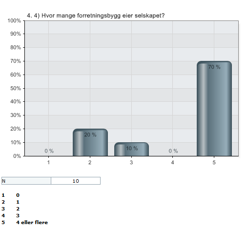 4.2.1 Utligning av skattereduserende midlertidige forskjeller på forretningsbygg Figur 15: Spørsmål 4 i spørreundersøkelse Man ser at syv selskaper (70 %)