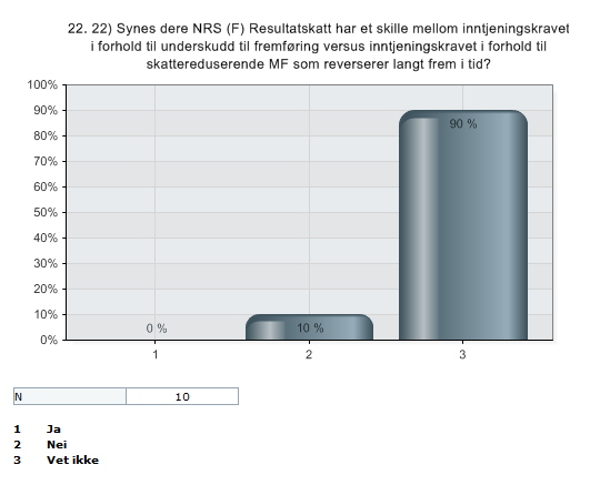 Figur 25: Spørsmål 22 i spørreundersøkelse Man ser her at hele ni selskap (90 %) svarer vet ikke.