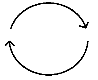 Transaksjonsmodellen kan forstås som en sirkulær forklaring (figur 3.2) hvor kommunikasjonen er en dynamisk og foranderlig prosess (Jensen & Ulleberg, 2011). Figur 3.1: Lineær kommunikasjon Figur 3.