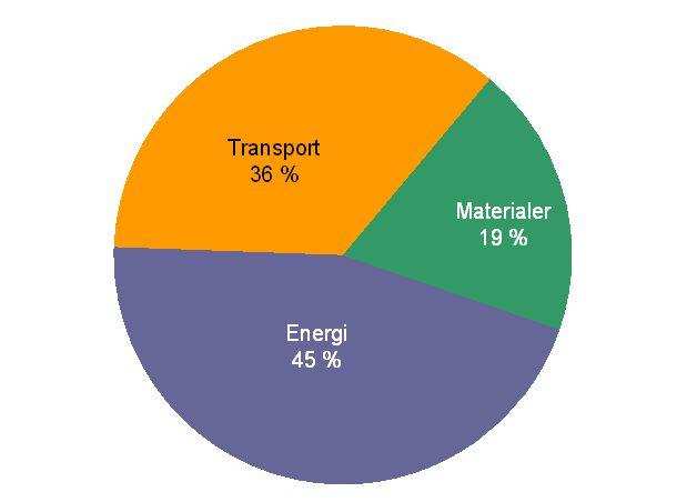 Men for et histogram og et kakediagram, derimot, er det arealet sier noe om