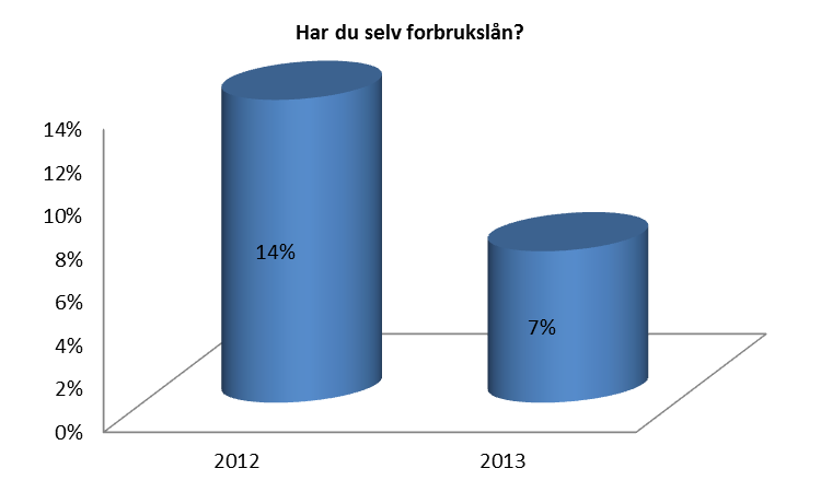 Analyse 25 til forbruksformål som er sikret med pant i bolig. Forbrukslån er kanskje den låneformen som mest kan bidra til økte betalingsproblemer.