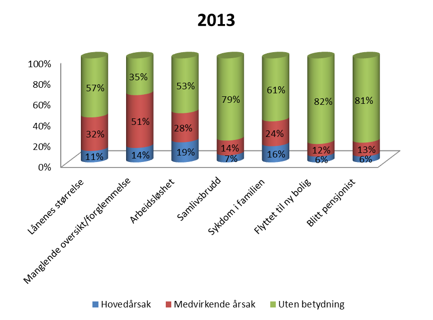 Tilbakevendende betalingsproblemer 31 Figur 4-2 Årsaker til betalingsproblemer i 2012 (N = 94) og 2013 (N=89) 14.