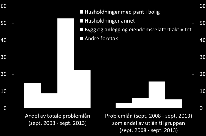Figur 7: Tap 1) i svenske banker under bankkrisen på 1990-tallet. Prosent Figur 8: Tap 1) som andel av totale utlån til gruppen. Alle amerikanske forretningsbanker. 2) Prosent. Sesongjustert. 1. kv.