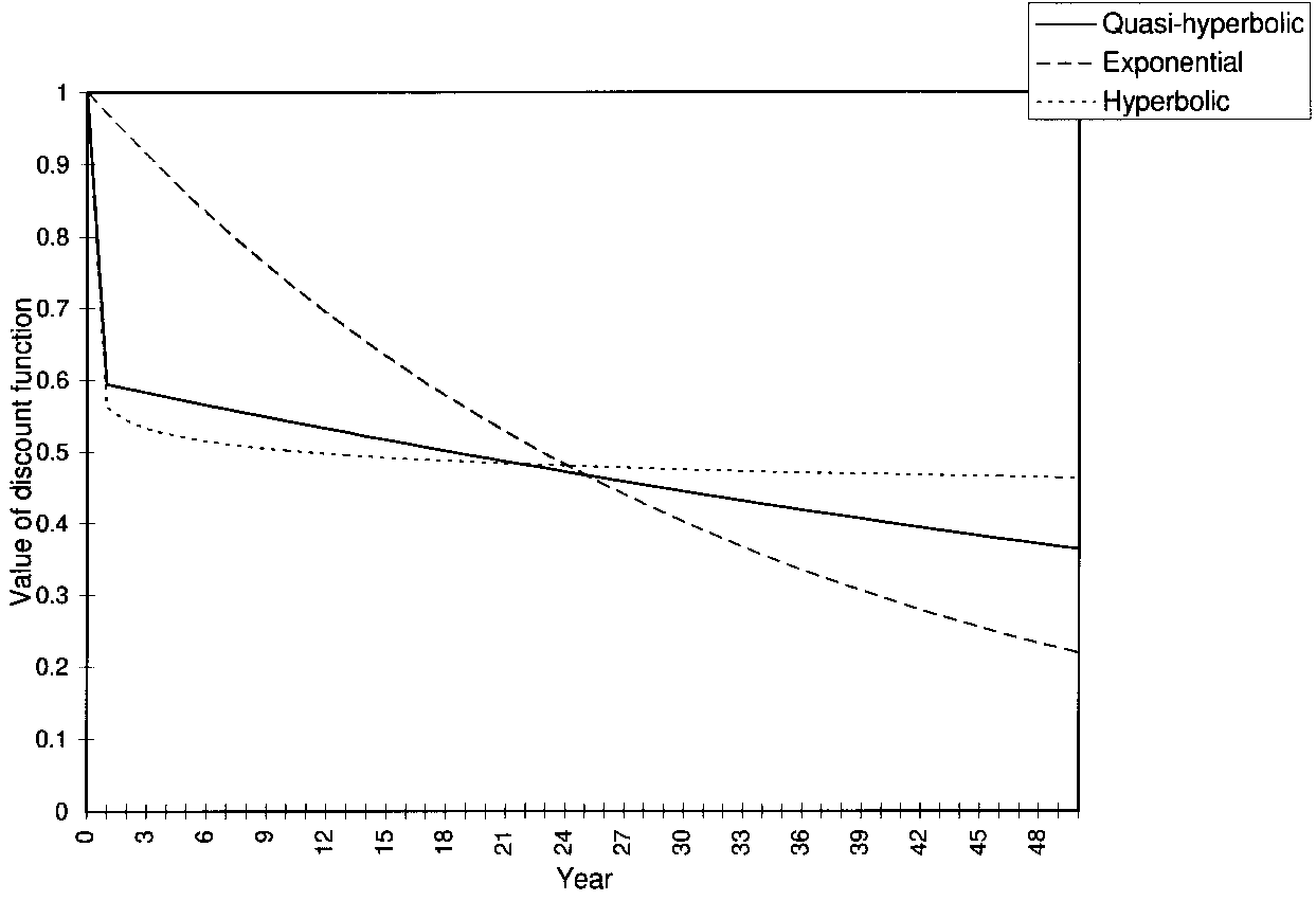 Navnet hyperbolsk diskontering kommer av at diskonteringsfaktoren vil se ut som en hyperbel dersom den vises i et diagram med den samlede diskonteringsfaktoren på den vertikale aksen og tiden på den