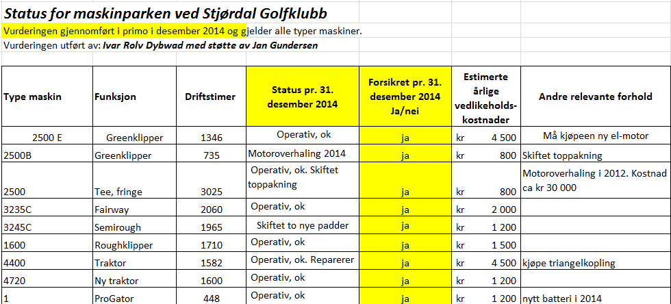 5.2.8 Tilstandsrapport maskinparken Klubbens tekniske controller Ivar Rolv Dybwad har sammen Jan Gundersen foretatt en grundig vurdering av hvert enkelt objekt.