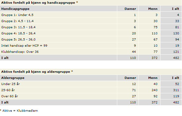 5.2.11 Komitéarbeid/gruppeårsmeldinger Her henvises til årsrapportene fra de ulike