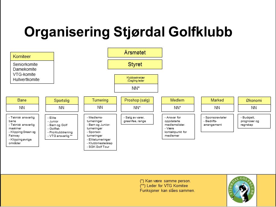 10 Organisasjonsplan 2015 for Stjørdal Golfklubb 10.1 Skisse - organisasjonskart 10.