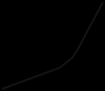 Figur 16: Komponentenes avgiftsskala (effekt, vekt, CO 2) (Kilde: Toll og avgiftsdirektoratet, og egne beregniner) 200 000 200 000 300 000 180 000 160 000 140 000 120 000 180 000 160 000 140 000 120