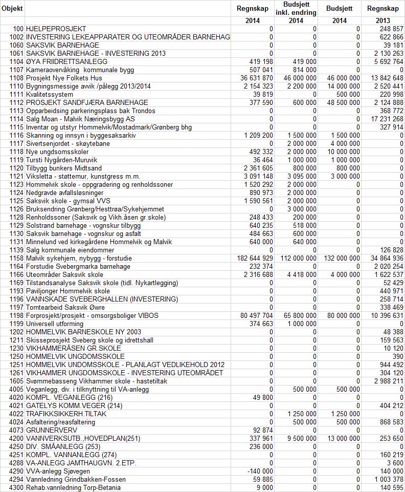 4.2. Investering