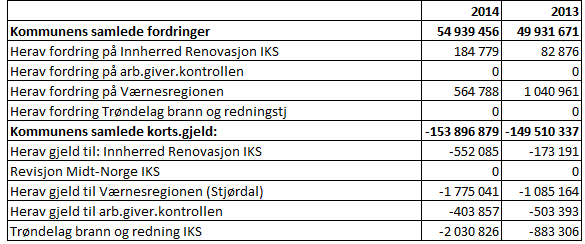 Note 3 Garantiansvar Note 4 Fordringer og