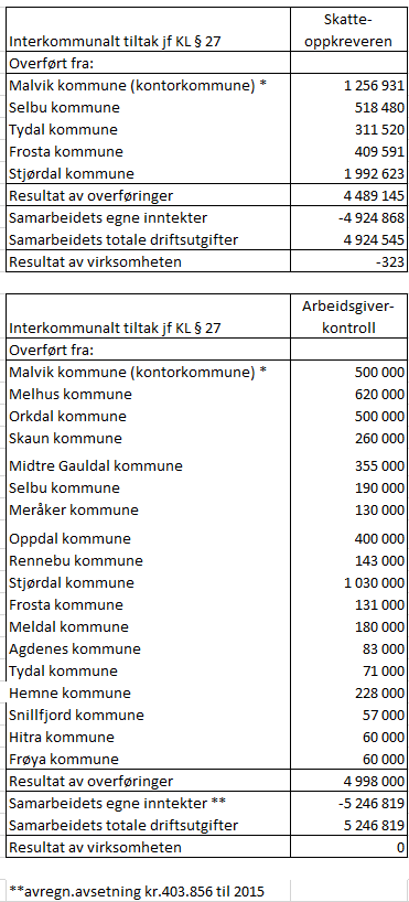 Note 8 Interkommunalt samarbeid Regnskap for interkommunale samarbeid etter kommunelovens 27 skal inngå i årsregnskapet til den kommunen hvor samarbeidet har sitt hovedkontor.