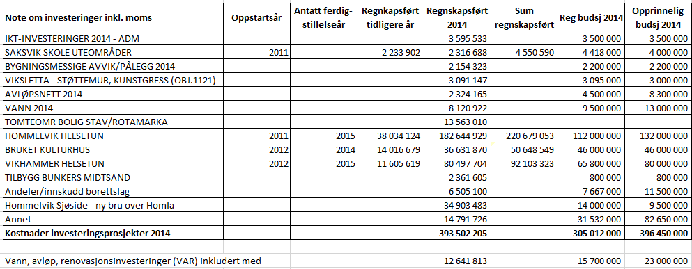 Note 15 Investeringer Regulert budsjett er eksklusive moms,