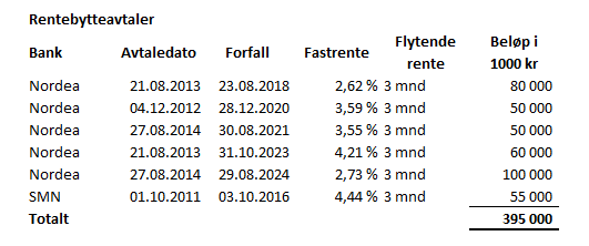 Note 16 Markedsbasert finansielle omløpsmidler Malvik kommune har ikke finansielle omløpsmidler.