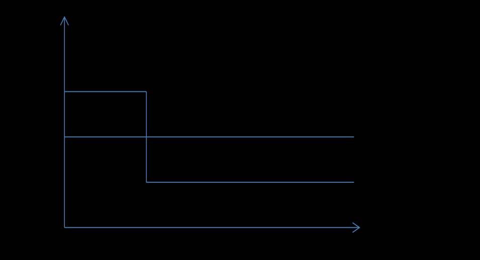 Figur 5: Avveining mellom kortsiktig gevinst og langsiktig tap Som figuren illustrerer, vil avveiningen mellom dagens profitt mot fremtidig profitt blant annet avhenge av tiden.