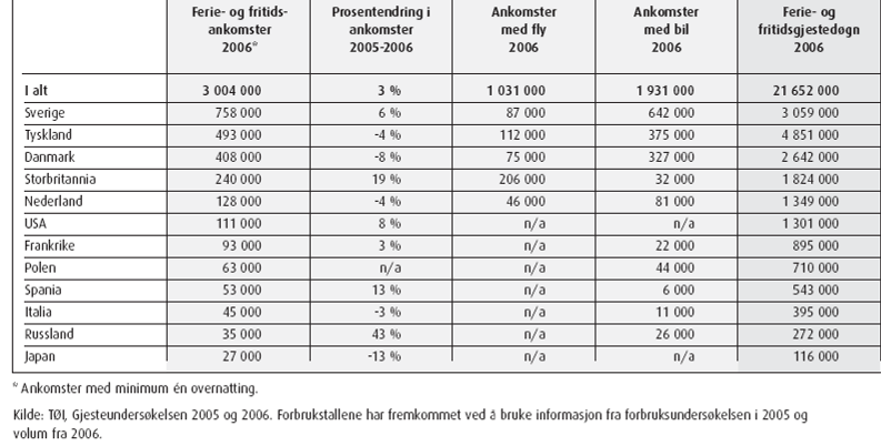 4.5 Markedsland Mens svenskene er flest i antall ankomster, er det tyskerne som står for flest overnattinger. Russland og enkelte andre østeuropeiske land vokser sterkt.