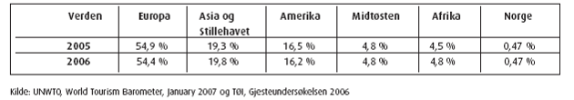 3. Internasjonalt reiseliv 3.1 Verdens største næring Reiseliv betraktes som verdens største og hurtigst voksende næring.