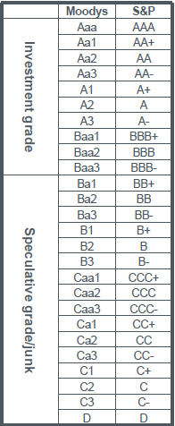 Basel II Solvens II IFRS MiFID RATINGBYRÅ: Moodys S&P