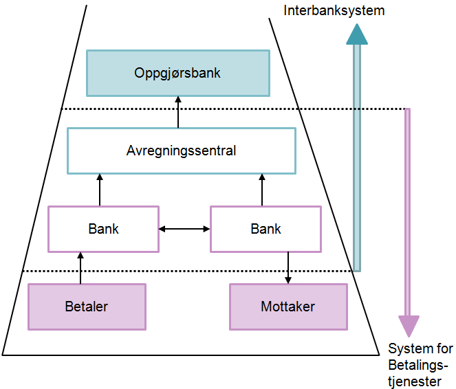 Digitale betalingssystemer Nettbank og kortbetaling mest benyttet Nettbank og kortbetaling er i dag de mest benyttede digitale betalingsmidlene i Norge.