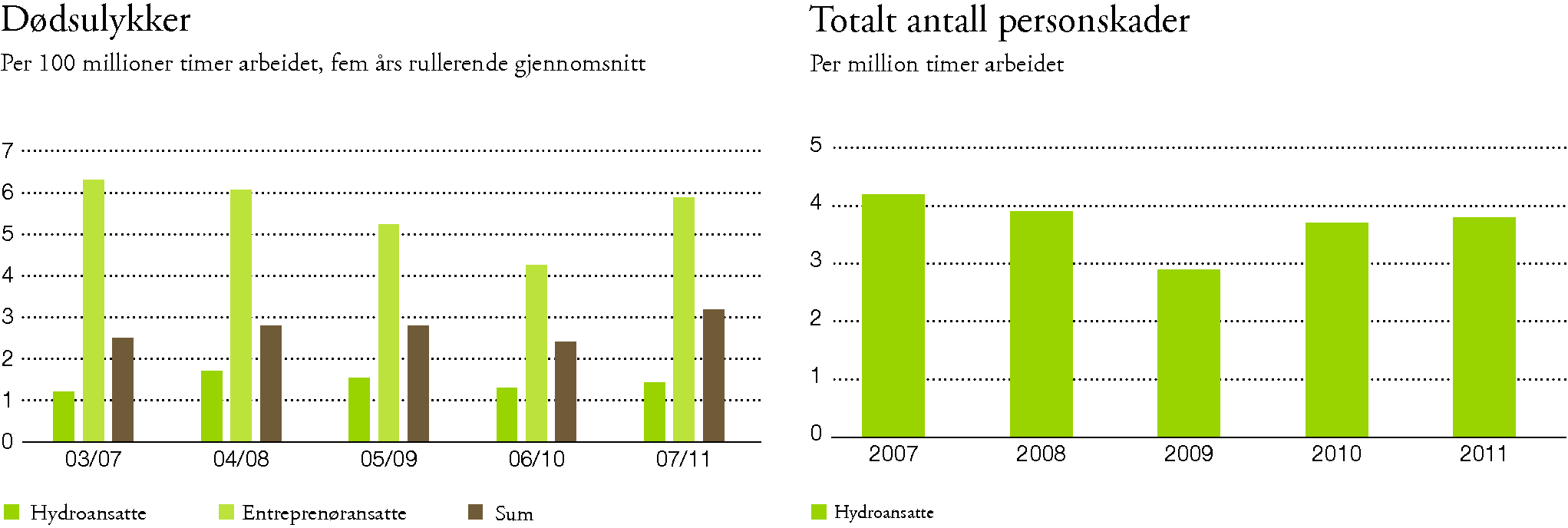 ÅRSBERETNING Forskning og utvikling 15 vi inn i samarbeidsalliansen Powerhouse, som tar sikte på å oppføre et energinøytralt forretningsbygning så langt nord som i Trondheim.