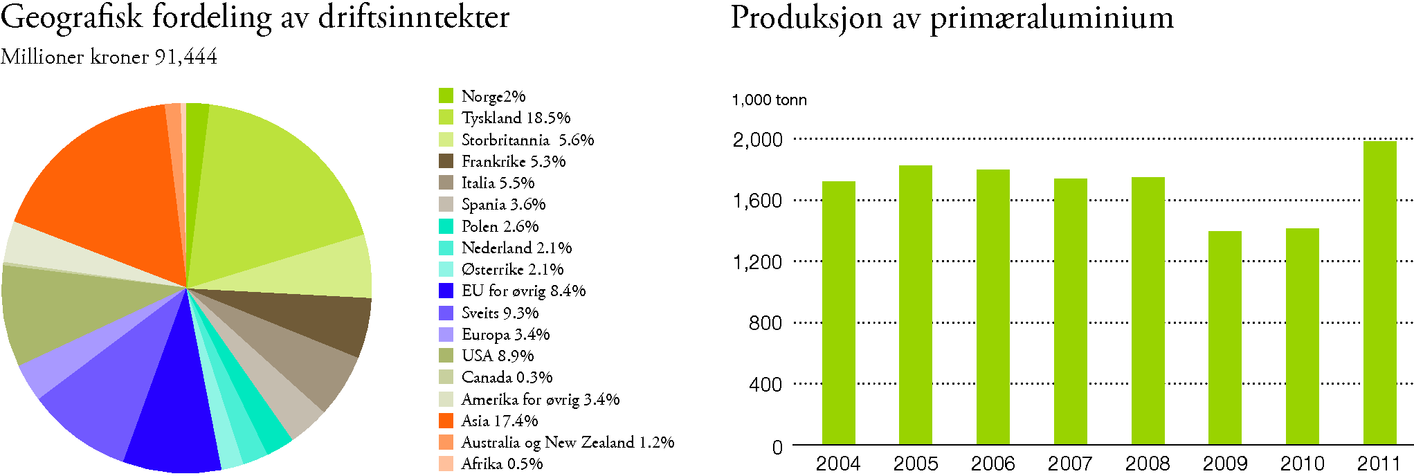 6 ÅRSBERETNING Vår virksomhet Hydro er et ressurssrikt og fullt integrert aluminiumselskap med virksomhet i alle de viktigste delene av aluminiumindustriens verdikjede.