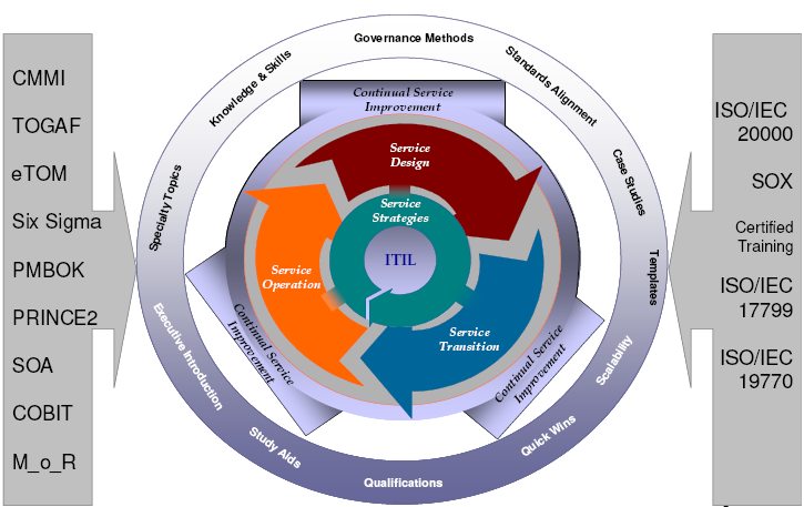 ITIL versjon 3