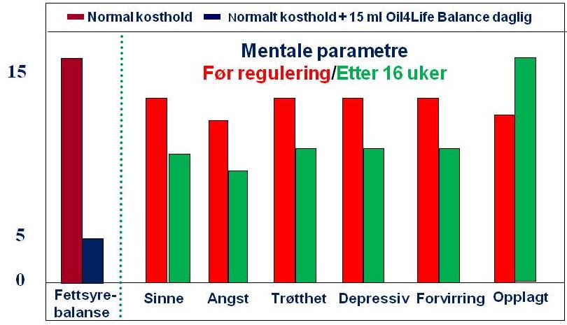 5 Tabell 1. Reduseres balansen mellom Omega-6 og Omega-3 til under 5:1 i blodet, så reduseres risiko for utvikling av ulike typer av livsstilsykdommer (Simopoulos, 2008). Figur 3.