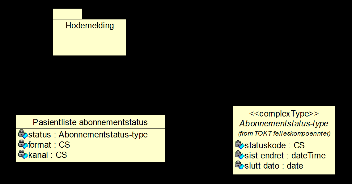 2.5 Pasientliste abonnementstatus Figur 4 Pasientliste abonnementstatus 2.5.1 Pasientliste abonnementstatus (PasientlisteAbonnementStatus) Assosierte klasser: Attributter K Type Beskrivelse status (Status) 1 Abonnem entstatustype format (Format) 0.