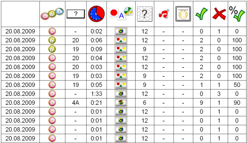 Resultater Programmet vil vise alle (ferdige) øvelser for hver bruker og med resultatene i ei liste. Du kan skrive ut, eksportere (til Excel regneark) eller slette denne lista.