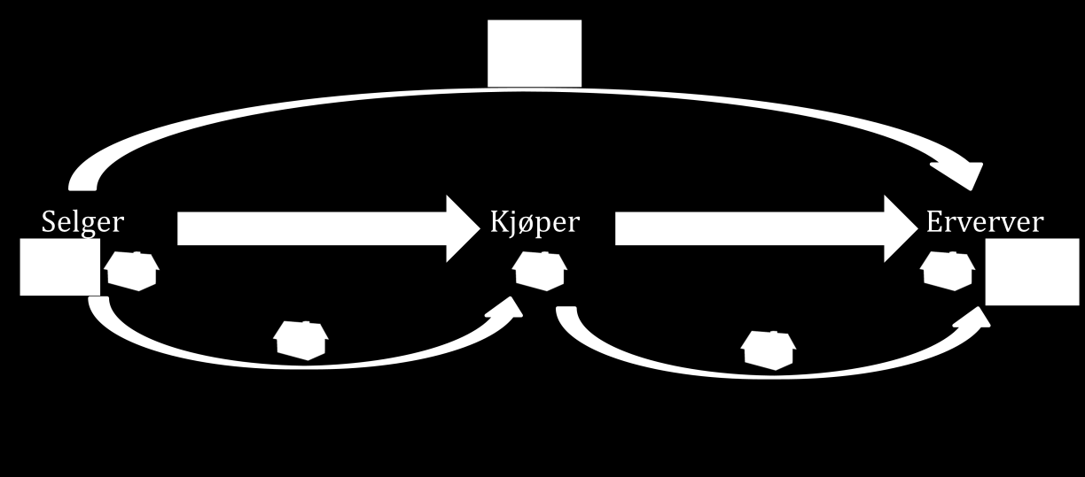 For å skille første og annet omsetningsledd fra hverandre i det følgende, vil kjøper konsekvent bli brukt for første ledd, og erverver for annet ledd.