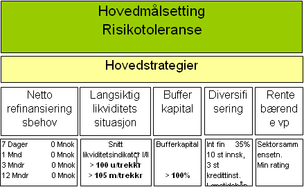 Hovedtrekkene i likviditetsstrategien Oppbygging med utgangspunkt i Kredittilsynets moduler Hovedmålsetting - risikotoleranse Banken skal kunne overleve med normal drift i minimum 12 mnd uten tilgang