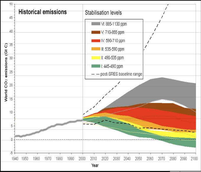 Antar vi: 50% reduksjon i globale utslipp Like per capita utslipp (med