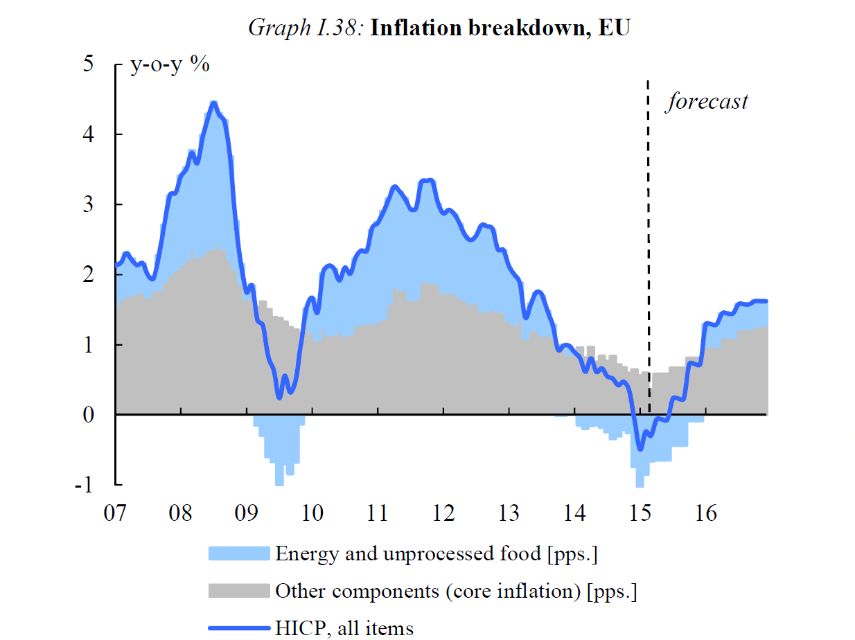 Etter at inflasjonen i euroområdet nådde en topp på over 2½ pst. i 2011 og 2012, avtok konsumprisindeksen (fra tilsvarende måned ett år tidligere) markert til -0,6 pst. i januar i år.