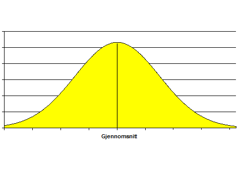 Det er like mange observasjoner over som under gjennomsnittet.