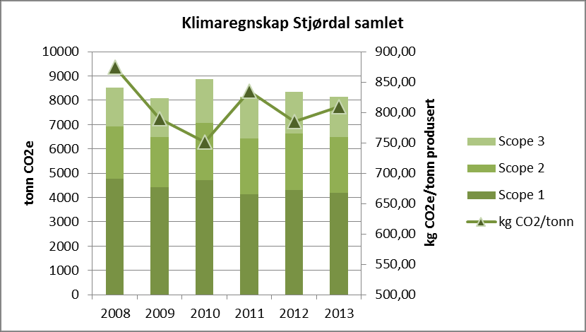 9.4 Energi og Klimaregnskap for Stjørdal produksjon Figurene nedenfor viser totale utslipp for fabrikk i Stjørdal for 2008 til 2013 oppdelt på Scope 1,2 og 3.