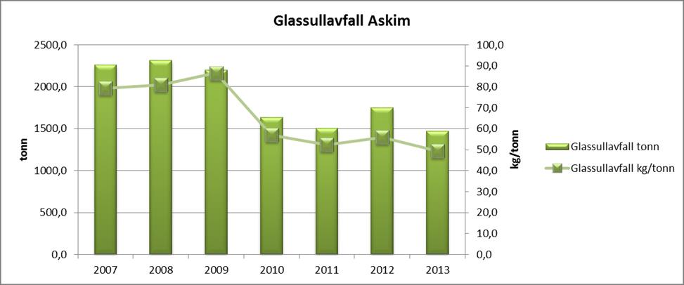 Over-/akutt-utslipp. Det ble ikke registrert overutslipp eller akutt utslipp ved fabrikkene i Askim og Stjørdal i 2013.