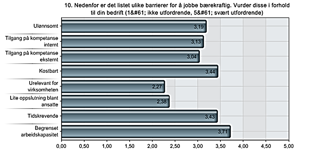 98 % av de 114 respondentene mener at det er viktig at deres bedrift jobber bærekraftig.