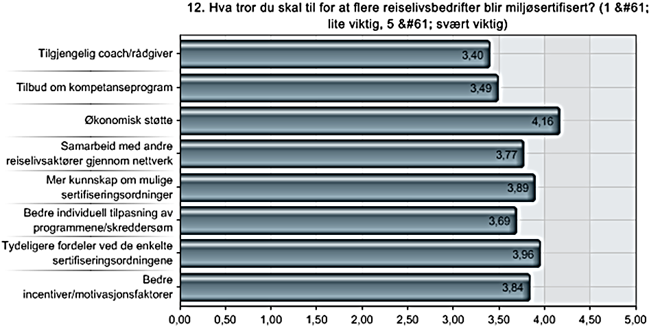 Annet: 14% av respondentene har oppgir annet i forhold til sertifisering.